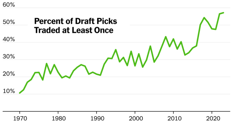 How the N.F.L. Draft Became a Trading Floor